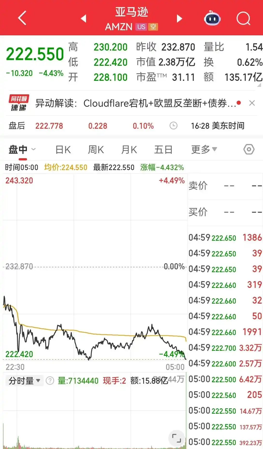 亚马逊市值蒸发1103亿美元_亚马逊市值一夜蒸发超7800亿元_美股三大指数下跌