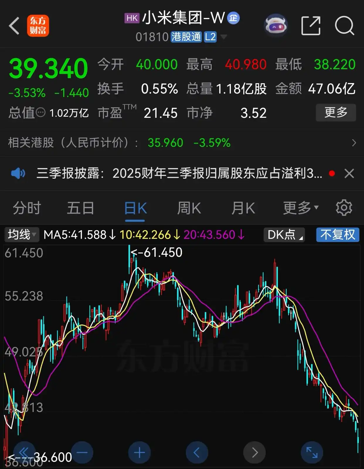 小米集团股价跌破40港元，较6月最高点已跌超30%