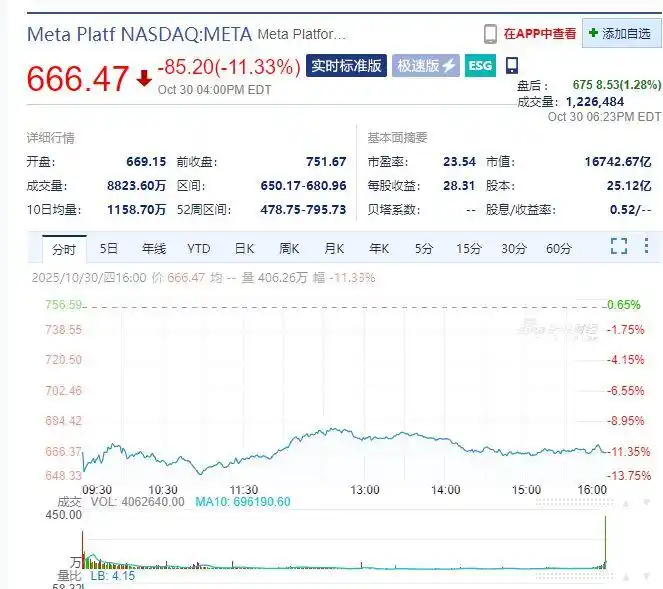 亚马逊市值一夜蒸发超7800亿元_美股三大指数集体收跌_Meta市值蒸发2140亿美元