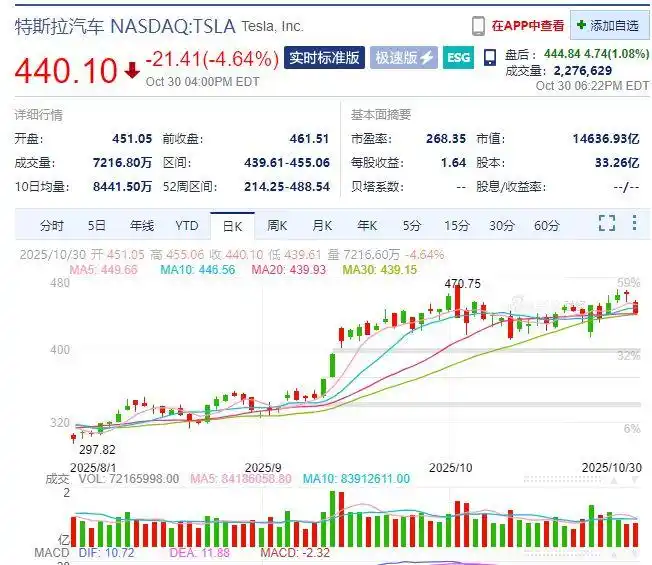 美股三大指数集体收跌_Meta市值蒸发2140亿美元_亚马逊市值一夜蒸发超7800亿元