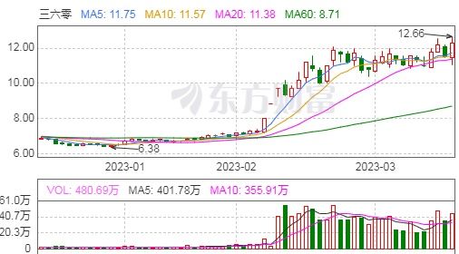 360ChatGPT概念股_三六零类GPT应用产品_360搜索发海报向谷歌看棋 人工智能成科技圈焦点