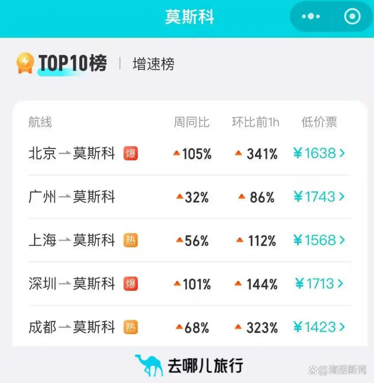 日本旅游遭秒冻 日媒关注百度热搜_日本旅游市场退订潮_中国游客避免前往日本旅游