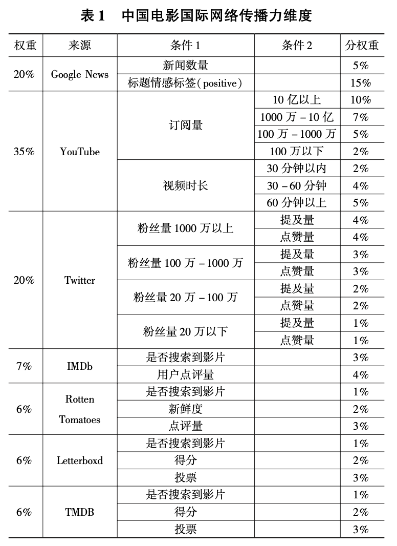 中国电影海外传播平台传播效果研究——2023年度中国电影国际传播调研报告