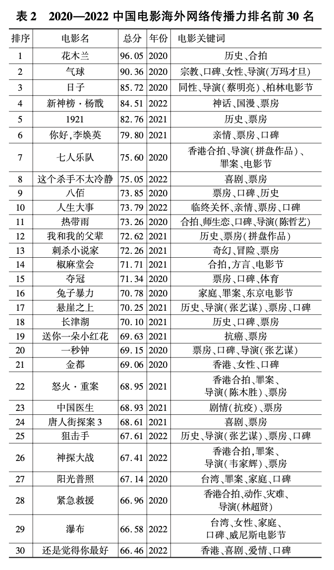 中国电影国际传播_中国电影国际影响力全球调研数据_海外网络传播效果评估