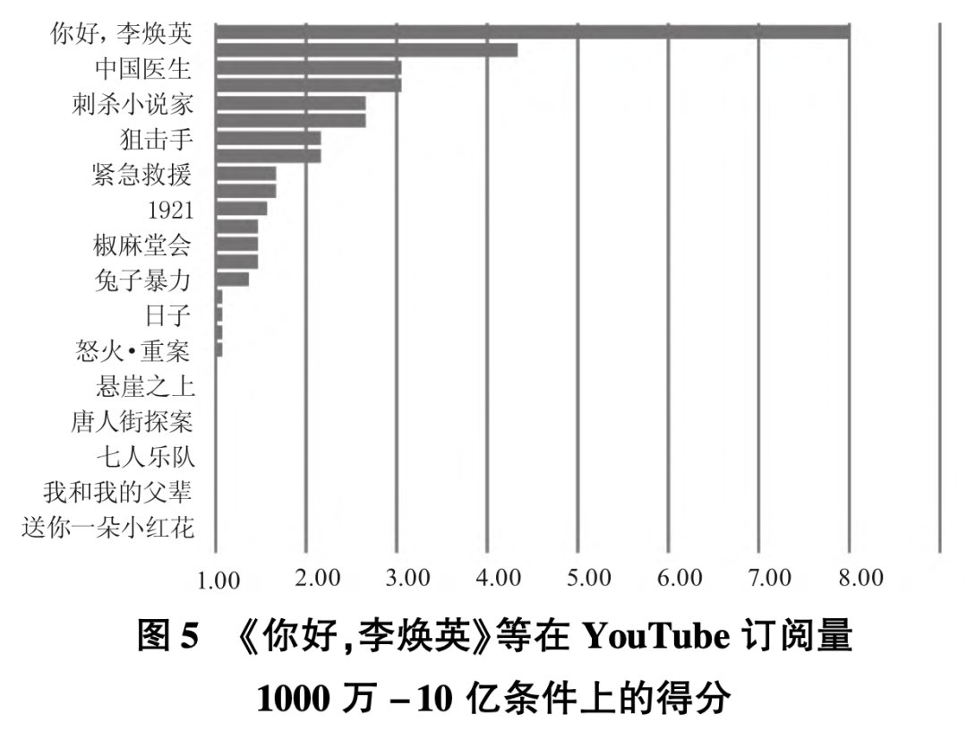 中国电影国际影响力全球调研数据_海外网络传播效果评估_中国电影国际传播