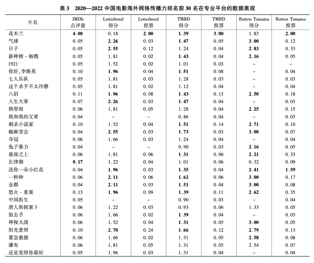 中国电影国际影响力全球调研数据_海外网络传播效果评估_中国电影国际传播