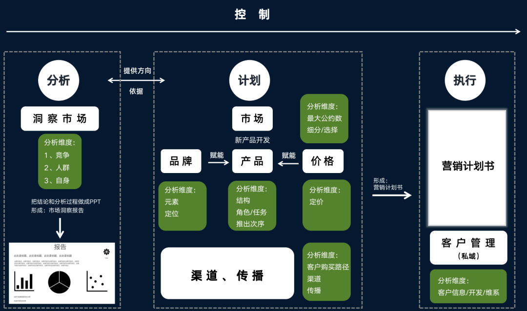 什么是营销？
