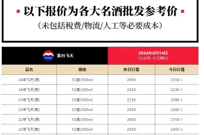 茅台酒和茅台股价格双“降温”_飞天茅台价格走势_茅台股价下跌对渠道商影响