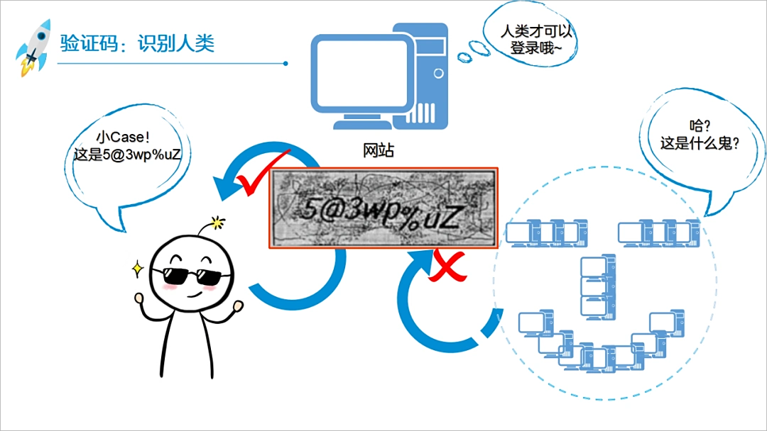 图灵测试与人类识别_验证码前世今生_验证码英文怎么说