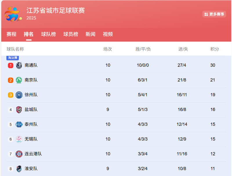 苏超第十一轮淮安队VS泰州队_直击苏超：泰州vs南京_淮安队泰州队晋级形势分析