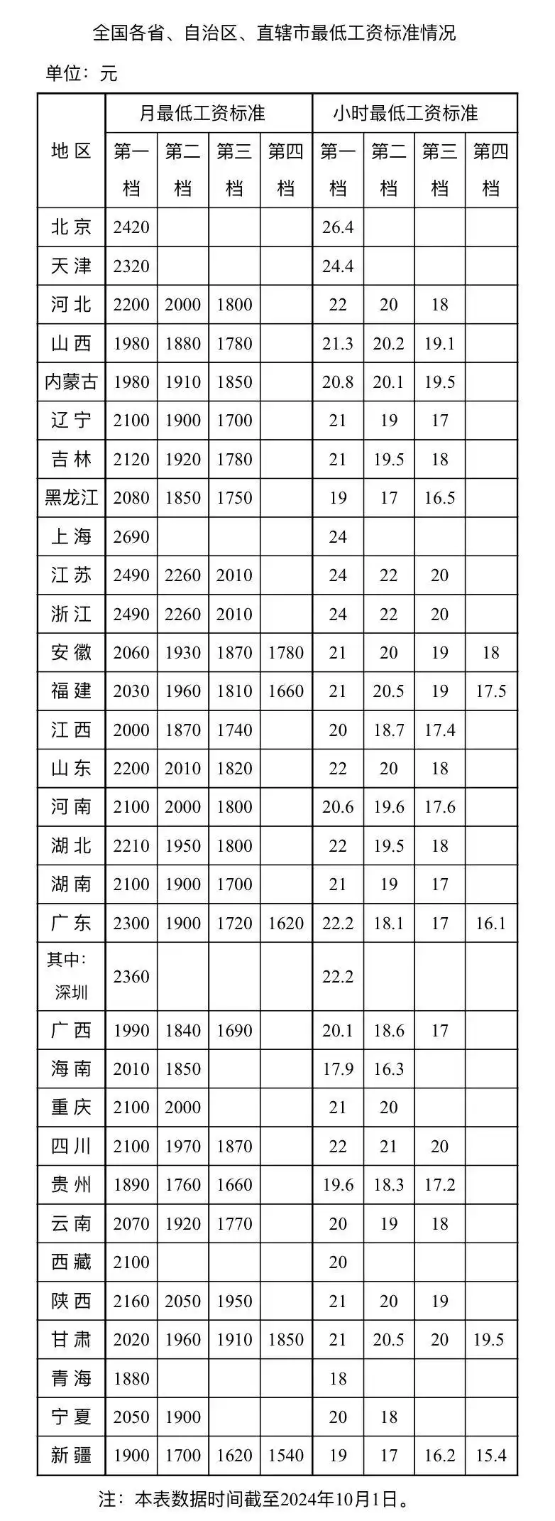 最新！全国各地最低工资标准公布
