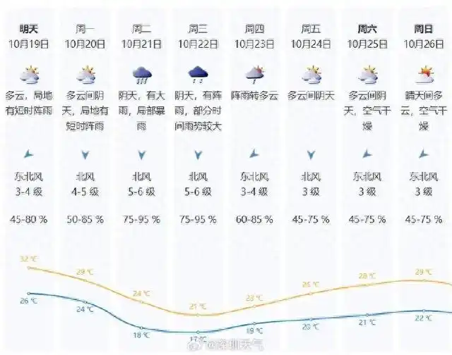 深圳未来天气预报_台风风神路径_台风“风神”和冷空气联手了