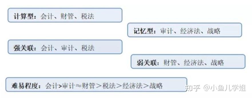 普通人如何准备 cpa 考试？