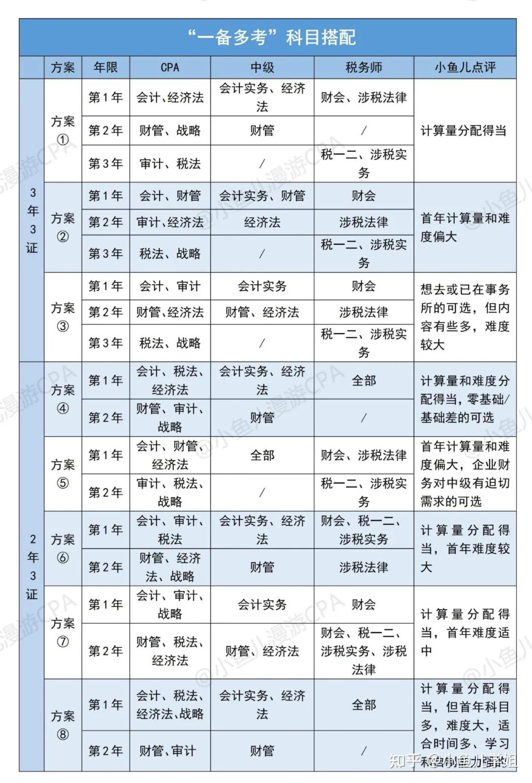 工科生零基础备考CPA_wow5.3_CPA考试科目及特点