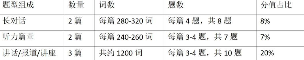 英语六级听力调频多少
