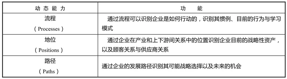 6.1 动态能力理论
