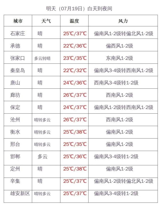 河北高温预警_河北暴雨_河北未来三天天气预报