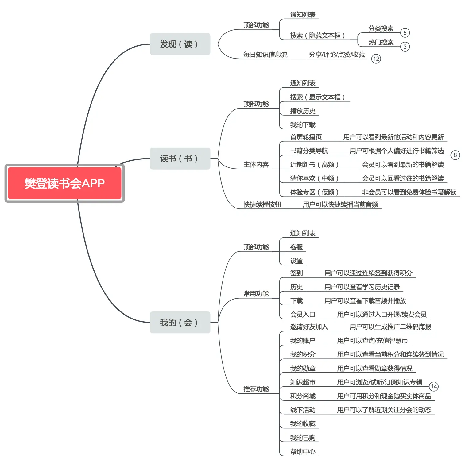 樊登读书会产品发展路径_樊登读书会功能迭代分析_樊登读书会可以几个人登录