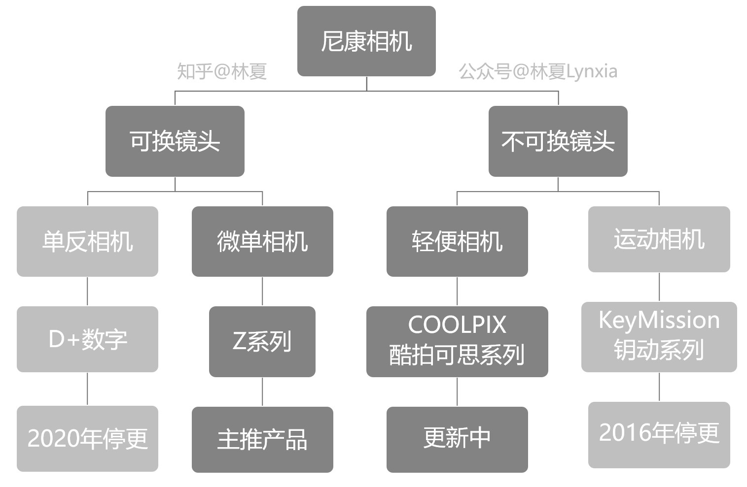 从型号了解一台相机·尼康篇 | 2025新版