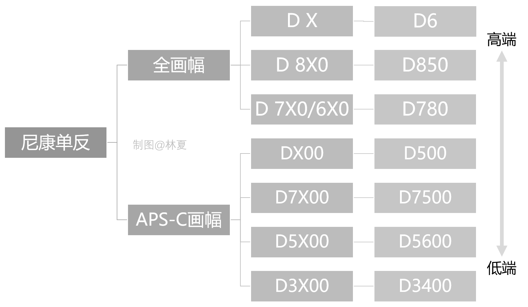 尼康相机型号命名规律_尼康金广角镜头_尼康在产在售数码相机推荐