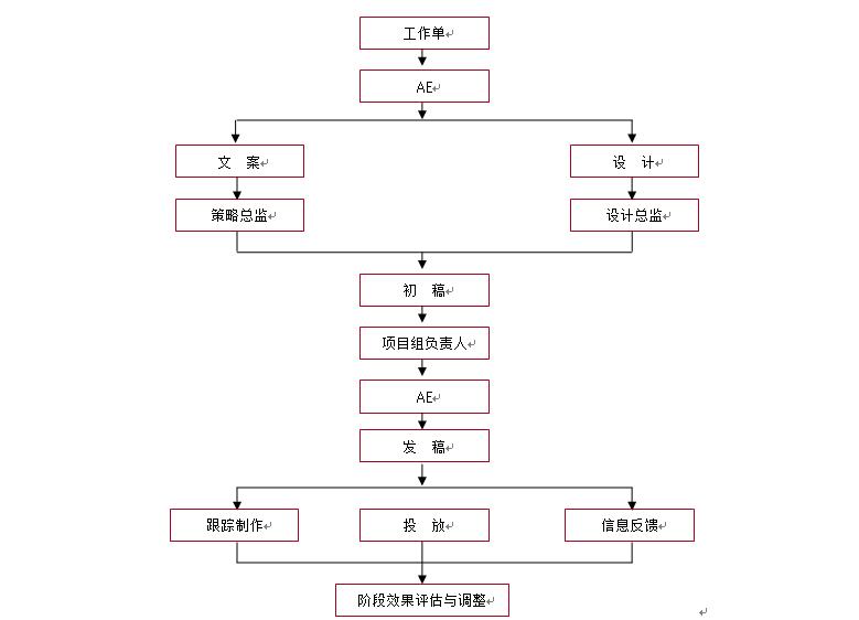广告公司推广服务流程及标准