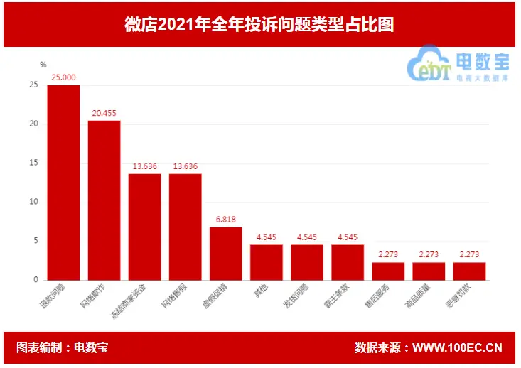 微店商品突然全部下架是什么原因?_微店消费评级不予评级_微店2021年电诉宝投诉数据