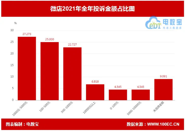 微店商品突然全部下架是什么原因?_微店2021年电诉宝投诉数据_微店消费评级不予评级