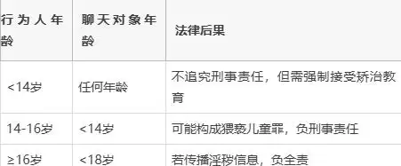 未成年人网络涉黄聊天法律后果_有色情的手机视频聊天软件吗_14岁16岁18岁法律年龄区别