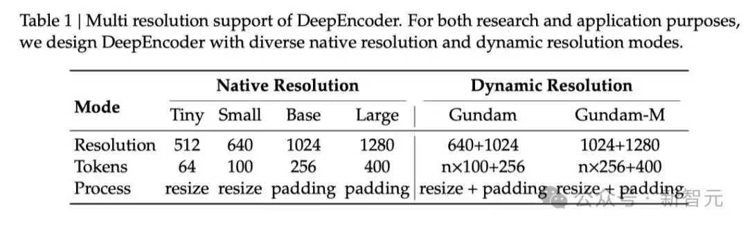 deepseek新模型 用视觉方式压缩一切_DeepSeek-OCR模型_视觉-文本压缩边界探索