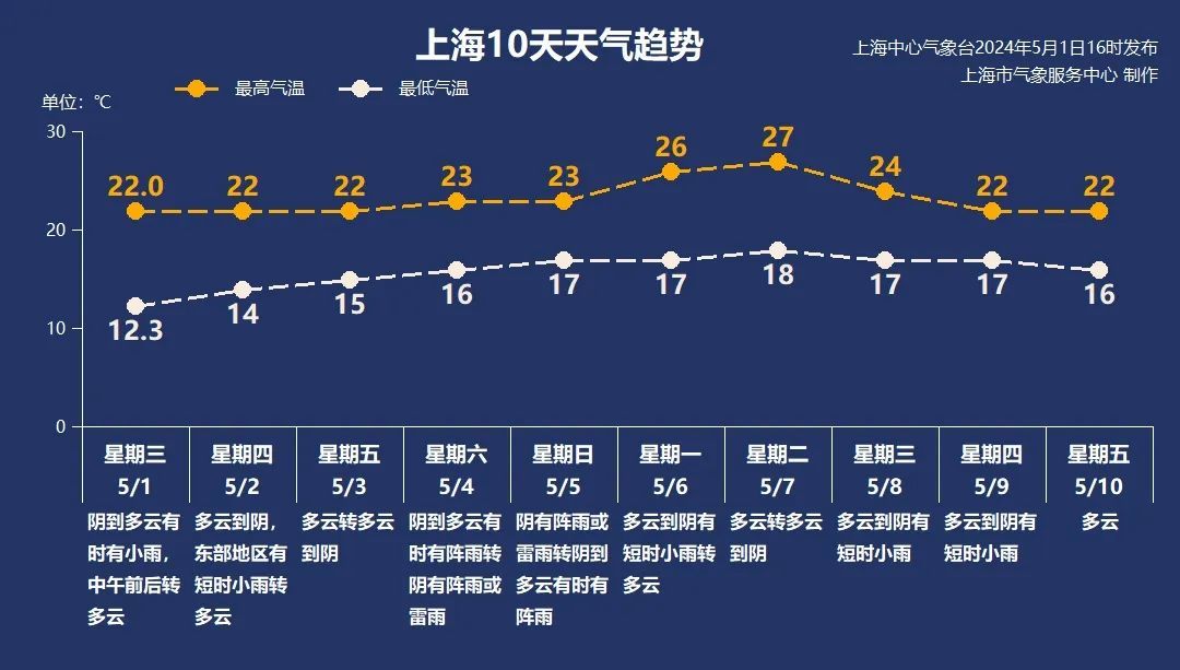 “因天气取消了五一出游”上热搜？上海今日阳光露脸，气温回升，最新全国天气预报→