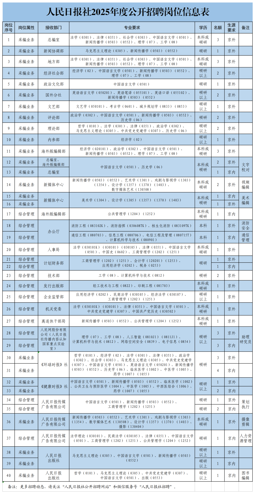 人民日报社海外留学人员招聘_2025光明日报招聘_人民日报社2025年度招聘应届毕业生