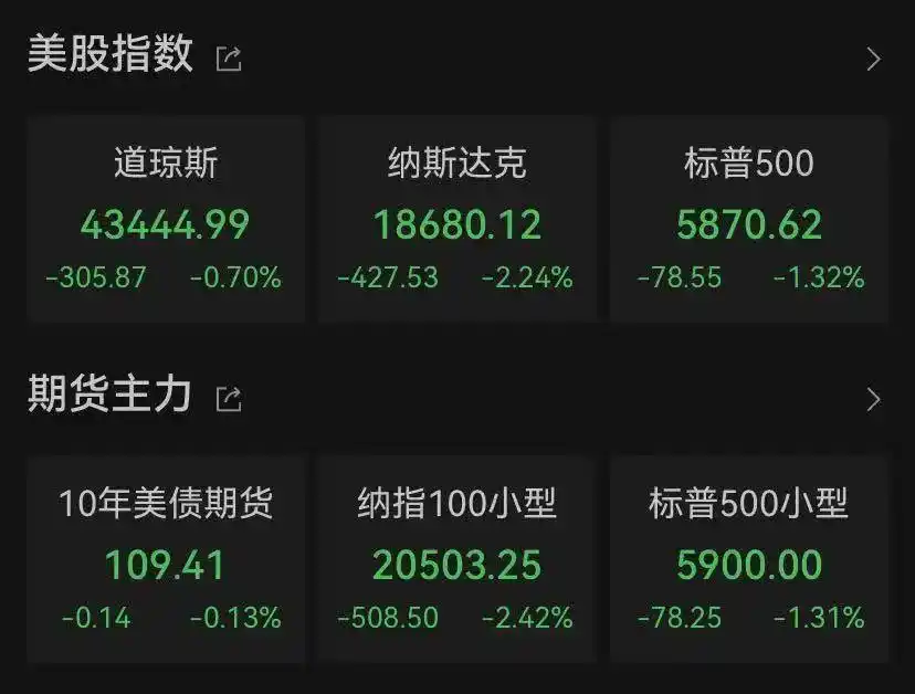 中概股反弹_美国股市大跌_现货黄金创4年来最大跌幅