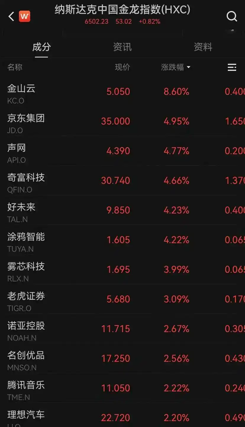 现货黄金创4年来最大跌幅_中概股反弹_美国股市大跌