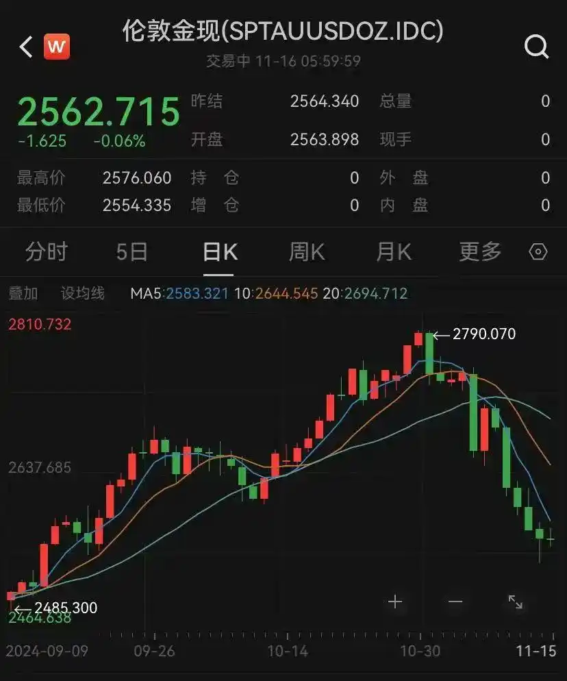 现货黄金创4年来最大跌幅_美国股市大跌_中概股反弹