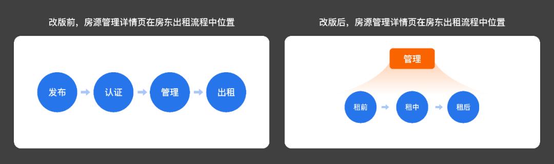 58个人房源管理_房东房源全生命周期管理_房源描述标题一句话