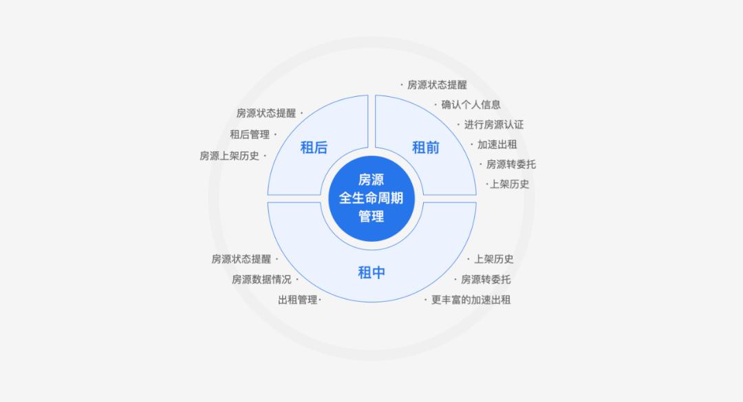 房东房源全生命周期管理_58个人房源管理_房源描述标题一句话