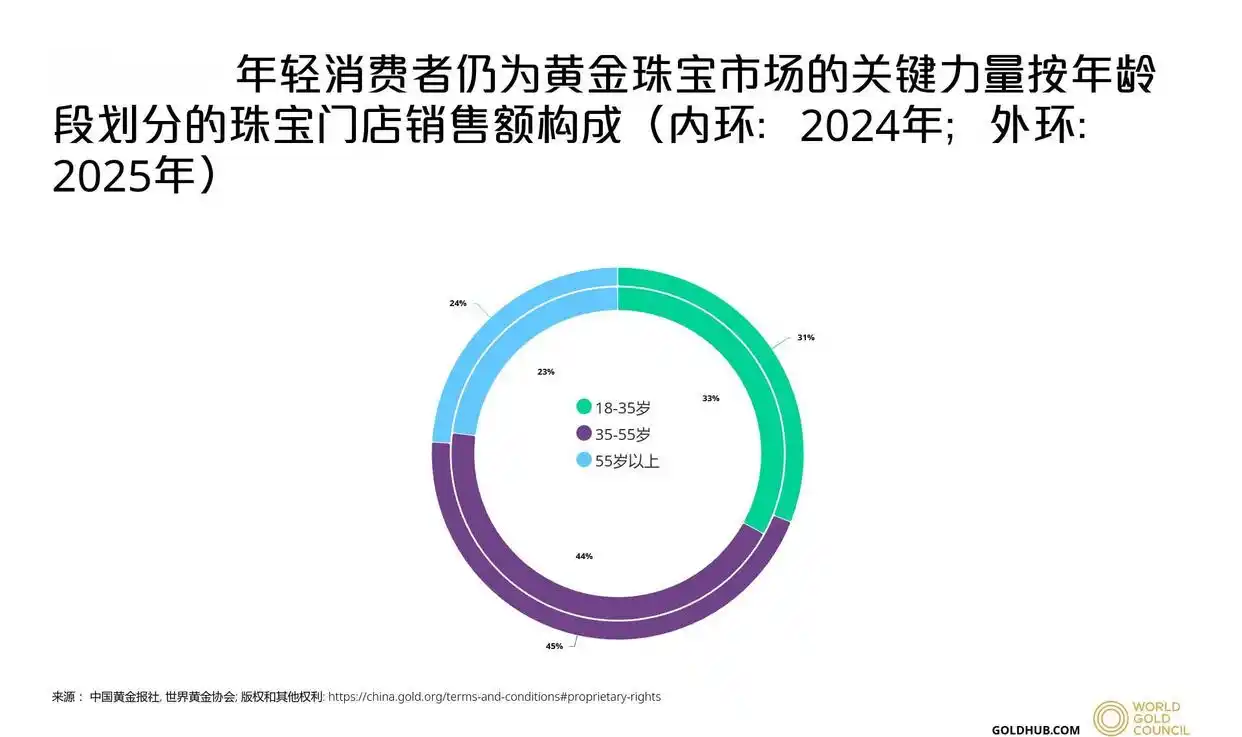 投资金条强制储蓄_年轻消费者购金心态_教授每年强制自己定投100克黄金