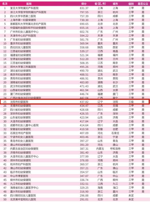 沈阳市妇婴医院怎么样_艾力彼医院管理研究中心妇产医院50强_沈阳市妇婴医院全国排名25