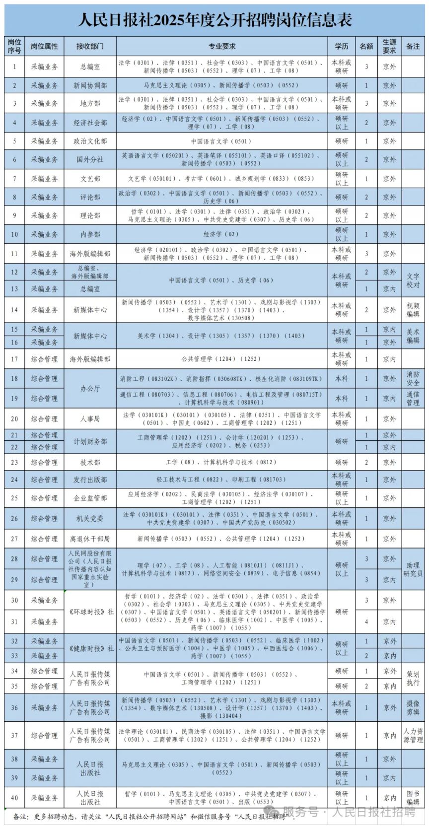 人民日报社2025年度公开招聘工作人员公告