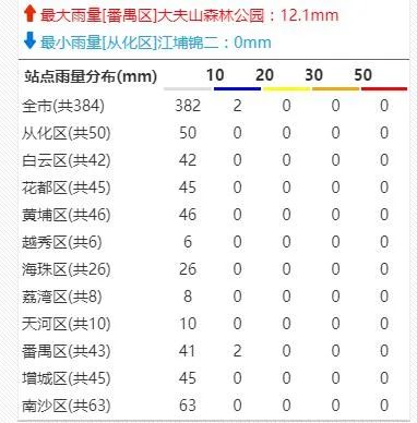 广东或大范围停工_广东未来两日暴雨预警_广州暴雨预警信号数量