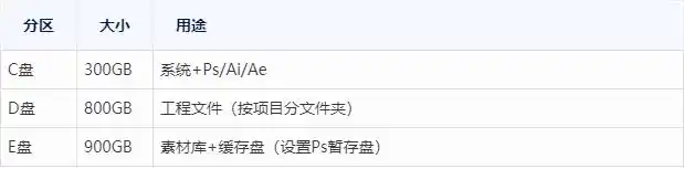 笔记本电脑分区教程_SSD硬盘分区方法_装好系统分好盘如何4k对齐