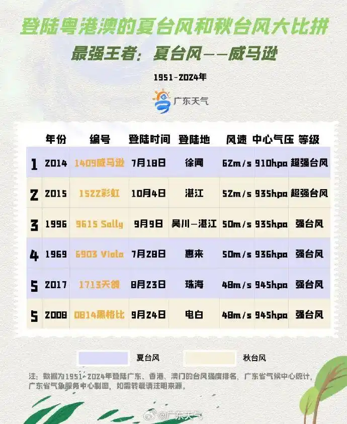 全球最强台风明日登陆广东_广东台风防御措施_台风米娜登陆时间