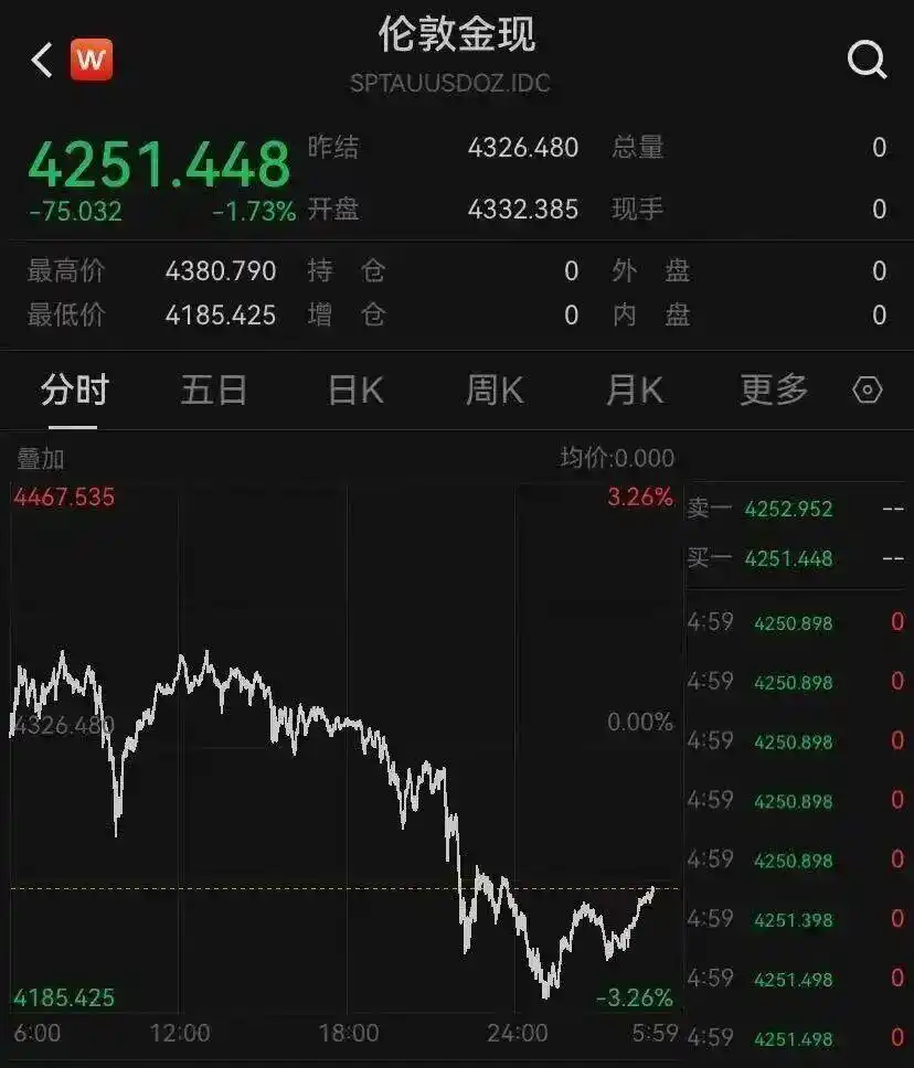 贵金属期货价格波动_现货白银六个月最大跌幅_黄金创12年来最大单日跌幅 金饰热卖