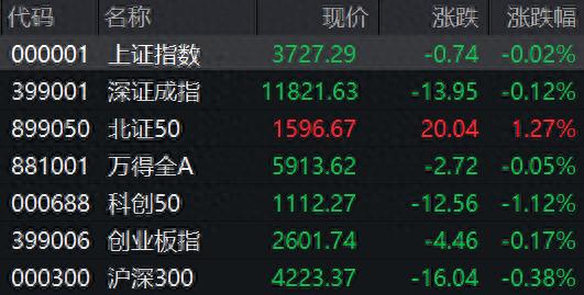 收盘丨沪指跌0.02%，两市成交额2.59万亿元，白酒股走强