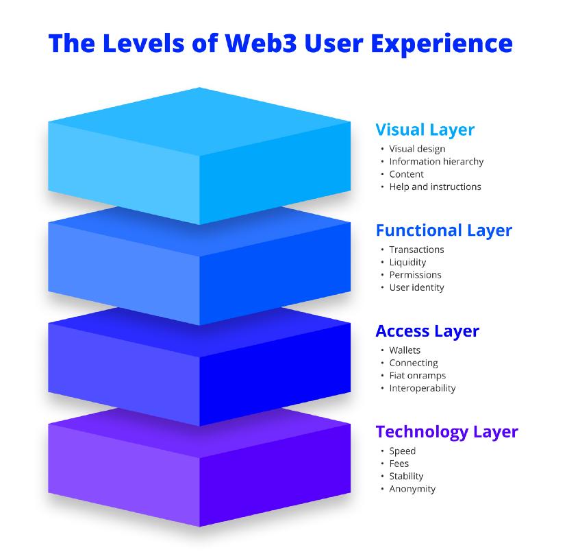 交互设计挑战_web做小游戏_Web3用户体验设计框架