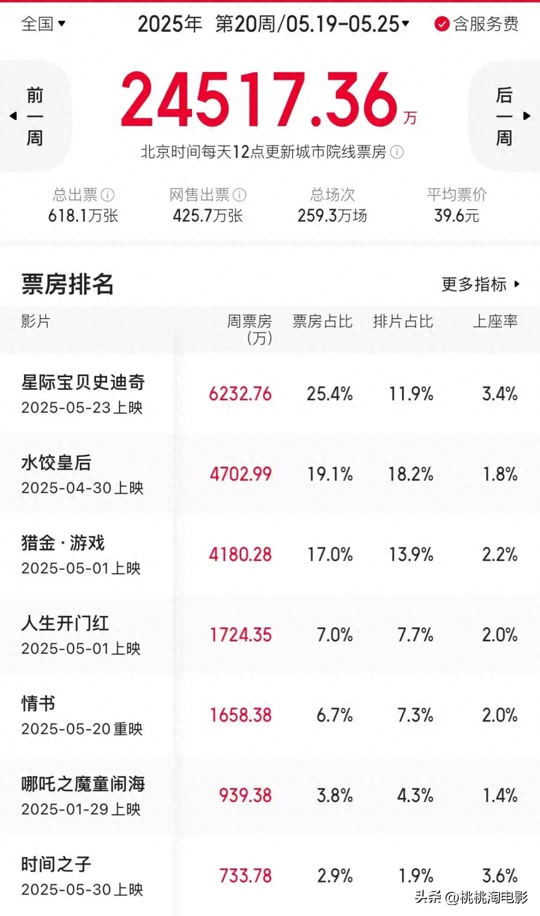 最近新上的电影有哪些_好莱坞电影内地票房表现_内地院线电影票房分析