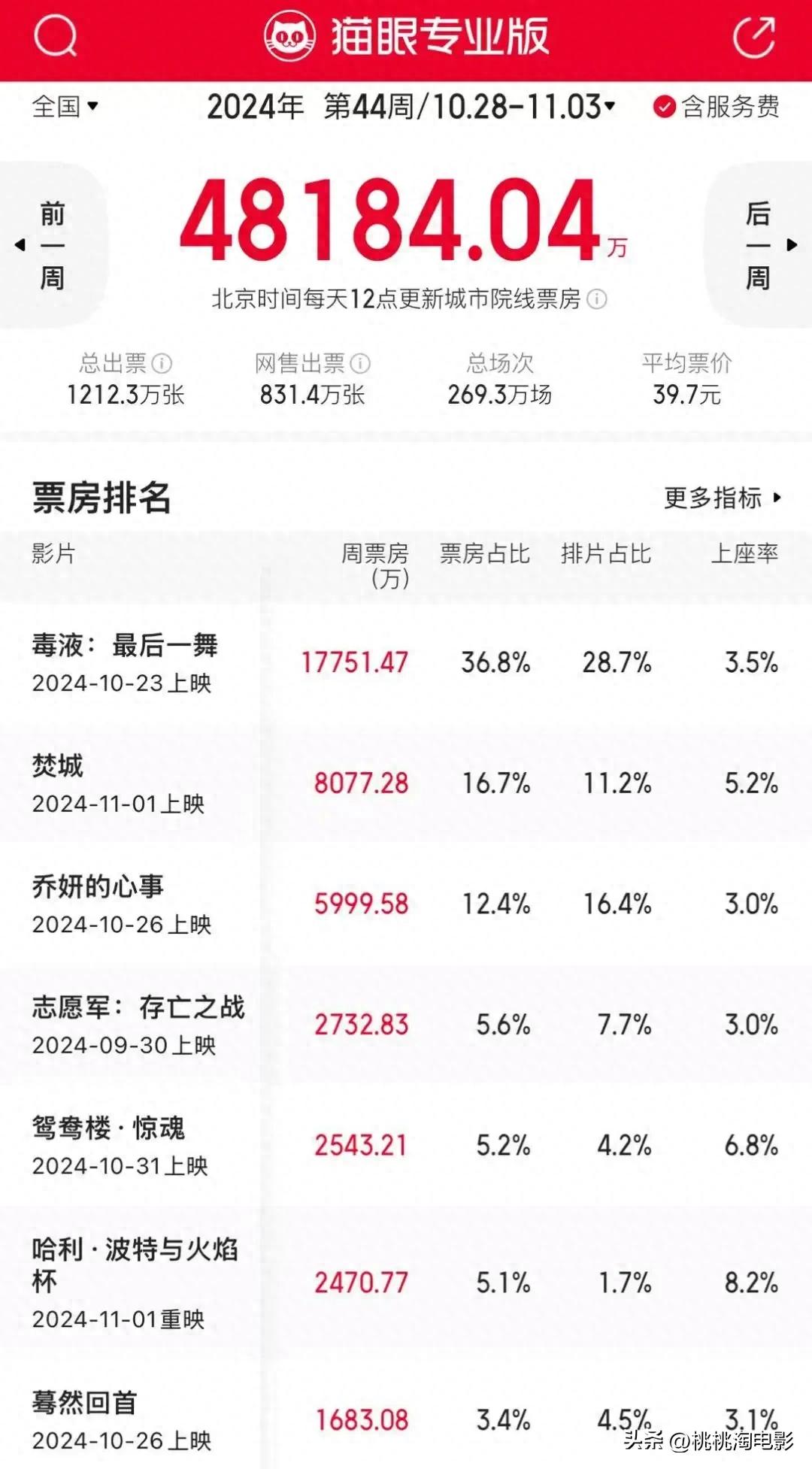 最近新上的电影有哪些_内地院线票房排名_新片口碑榜推荐