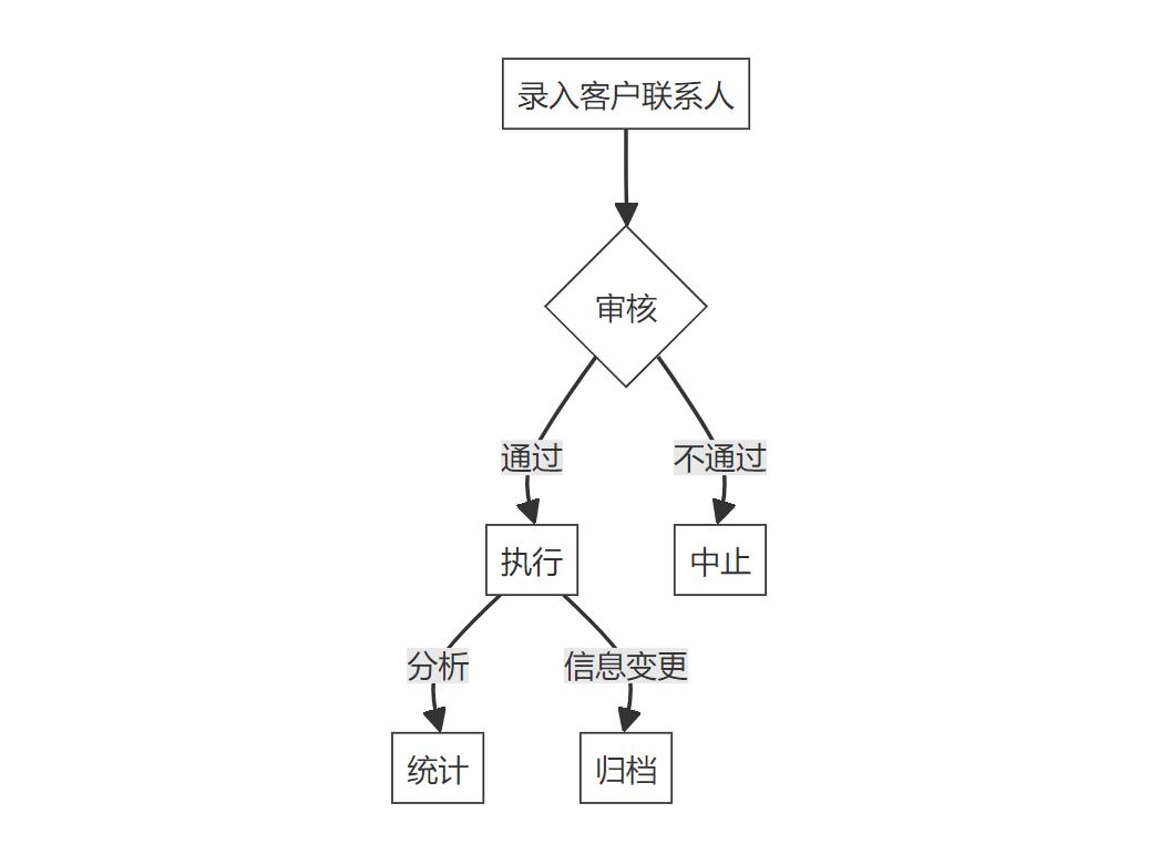 基于SpringMVC的关系管理系统设计实现_关系智慧管理系统Java开发_jave