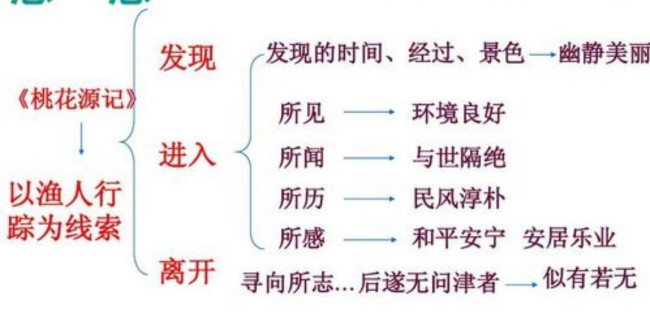 桃花源记思维导图 桃花源记思维导图