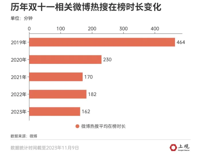 双十一玩法复杂度_电商平台流量触顶_“双十一”为什么越来越早了